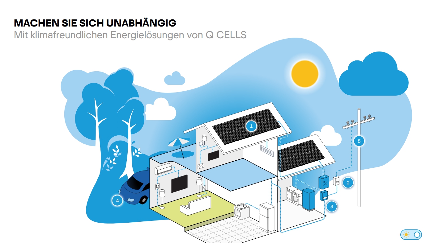 Photovoltaik Anlagen